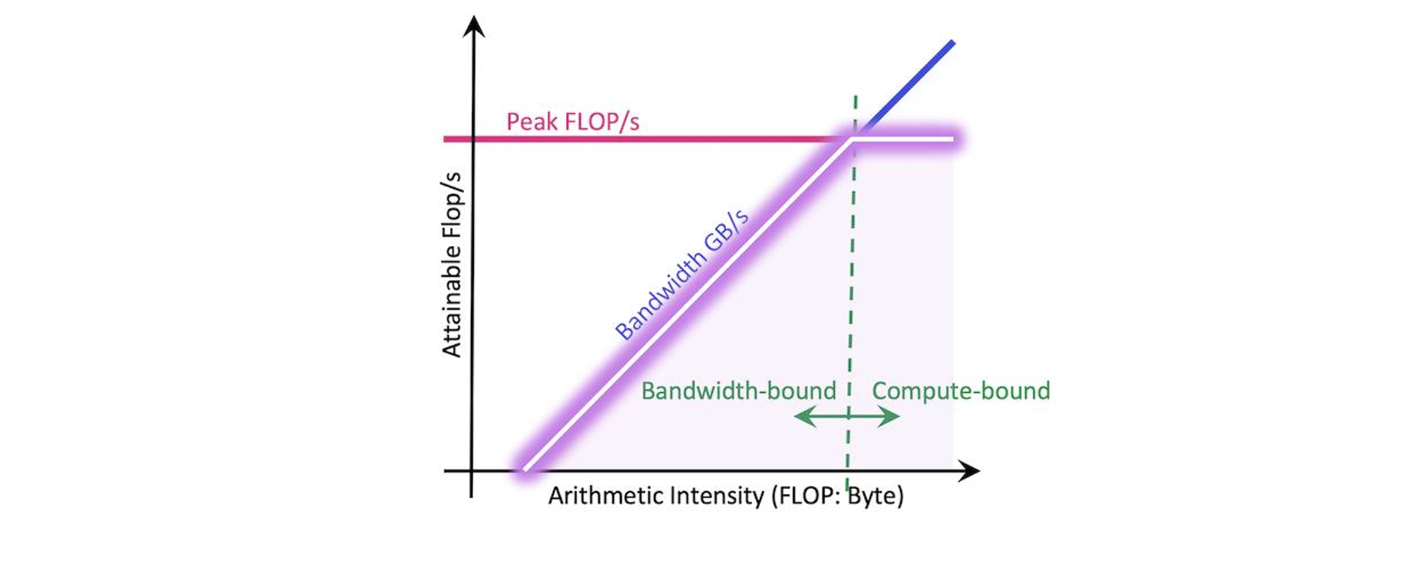 6 Matrix Product